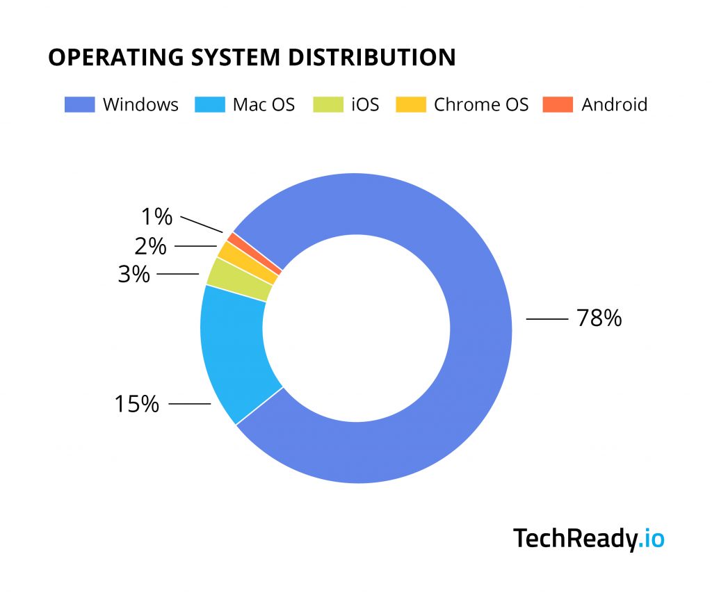 TechReady.io Operating System Distribution 2018-2019