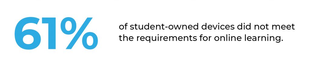TechReady.io found that 60% of student devices do not meet the requirements for online learning