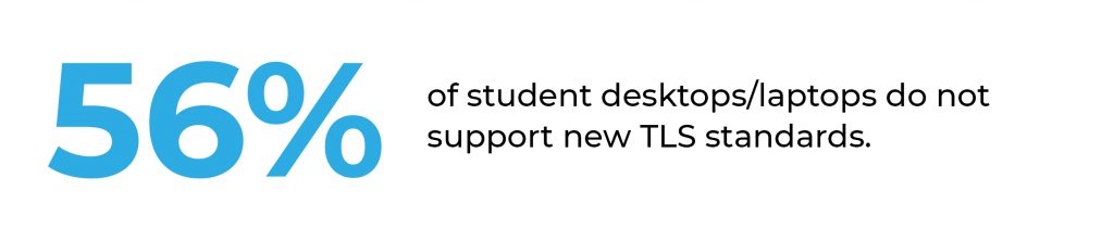 TechReady.io found that 56% of student-owned laptops and desktops do not support recent TLS standards