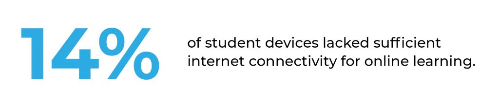 TechReady.io found that 14% of student devices lack sufficient internet connectivity for online learning