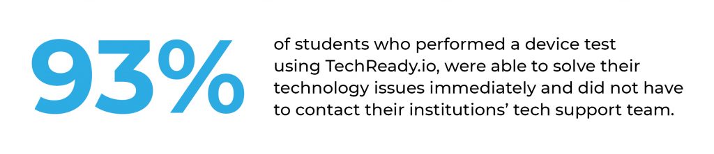 93% of students who performed a device test using TechReady.io were able to solve their tech problems immediately 