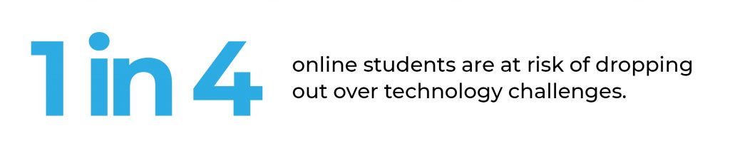 TechReady.io found that 1 in 4 online students are at risk of dropping out over technology challenges