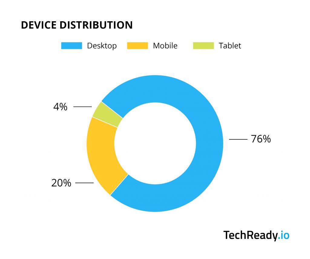 TechReady.io Device Distribution 2018-2019