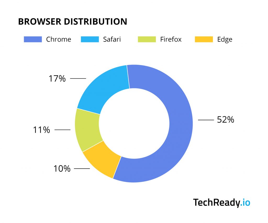 TechReady.io Browser Distribution 2018-2019