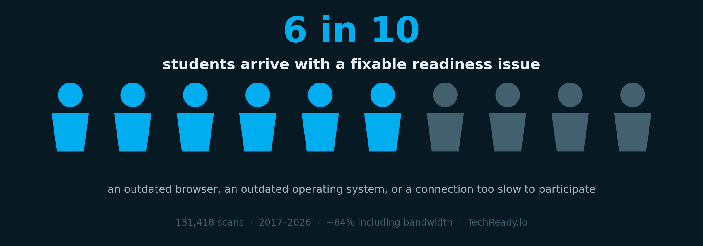 Pictograph of ten student figures with six highlighted in blue, headlined "6 in 10 students arrive with a fixable readiness issue" — an outdated browser, outdated operating system, or a connection too slow to participate. Based on 131,418 scans, 2017–2026.