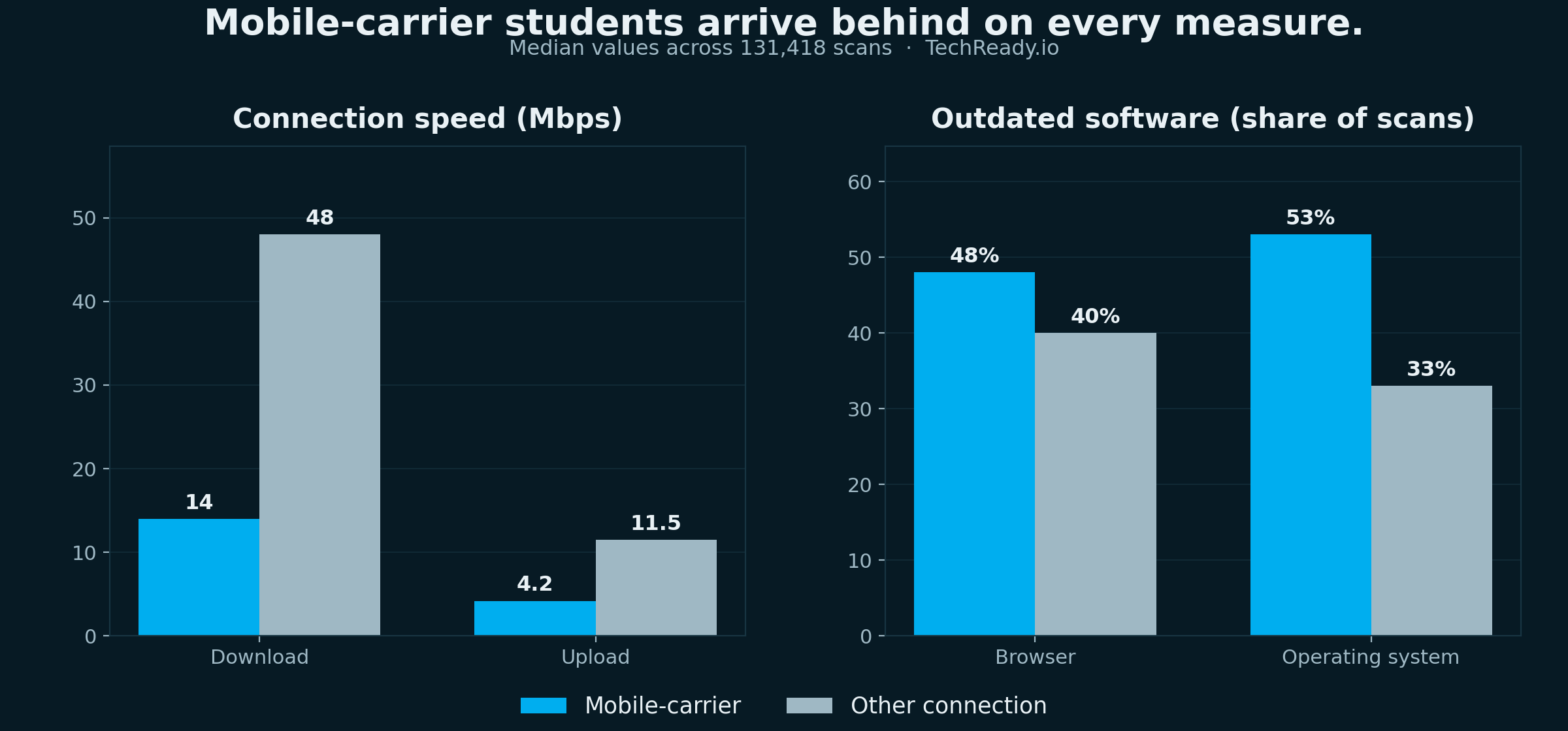 Bar charts comparing mobile-carrier students to other connections across 131,418 scans. Mobile-carrier students trail on download (14 vs 48 Mbps) and upload (4.2 vs 11.5 Mbps), and show more outdated software (48% vs 40% browser, 53% vs 33% operating system).