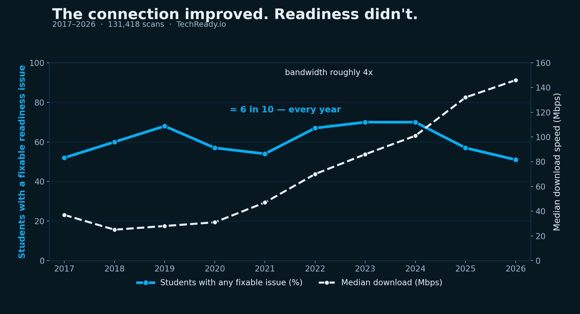 Line chart titled "The connection improved. Readiness didn't," 2017–2026. The share of students with a fixable readiness issue holds near 6 in 10 every year while median download speed roughly quadruples and overtakes it around 2024.