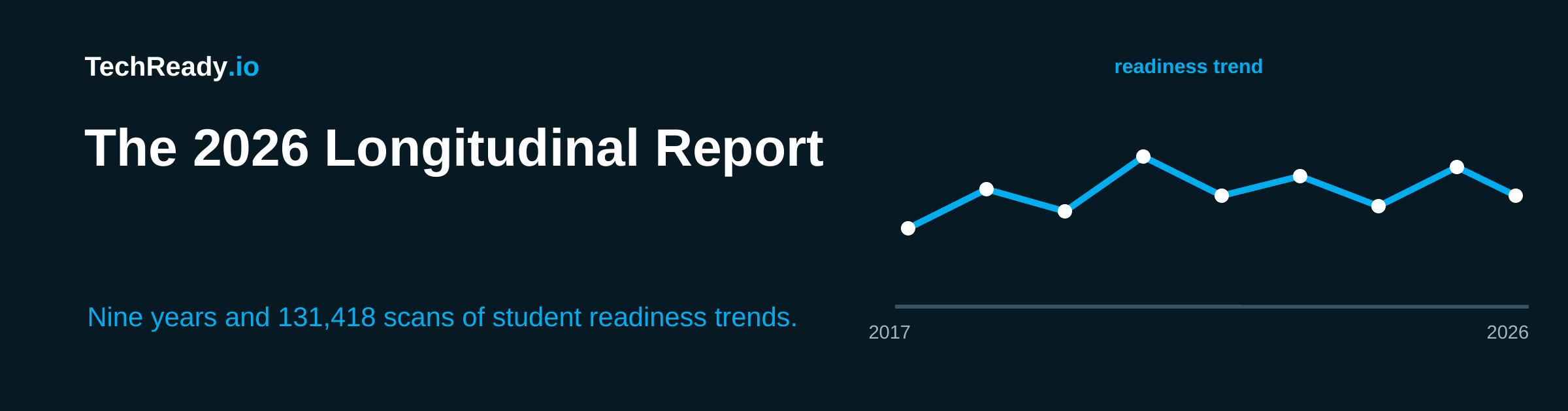 Title card for TechReady's 2026 Longitudinal Report showing a rising blue readiness-trend line from 2017 to 2026, with the tagline "Nine years and 131,418 scans of student readiness trends."