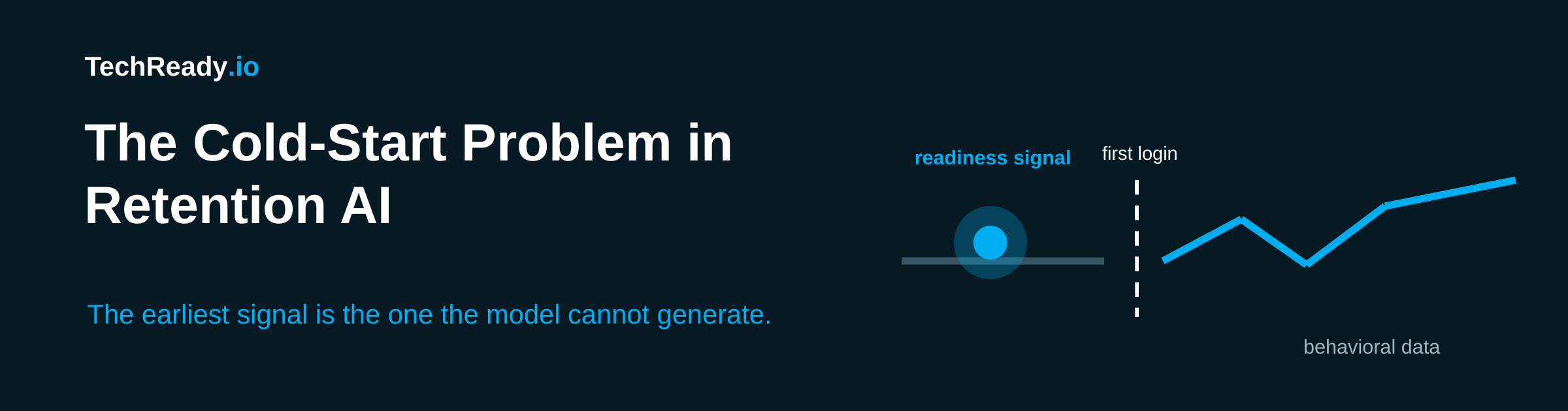 TechReady header illustrating the cold-start problem in student retention AI: a readiness signal exists before first login, while behavioral data only begins after the student acts.